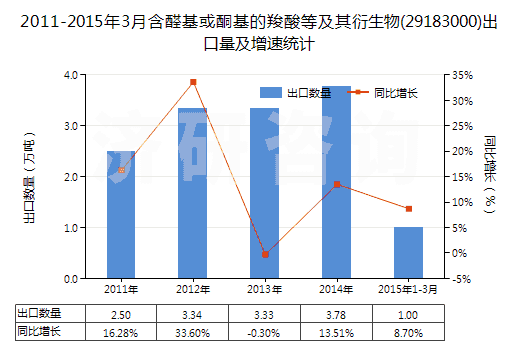 2011-2015年3月含醛基或酮基的羧酸等及其衍生物(29183000)出口量及增速統(tǒng)計